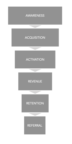 Consumer Journey for Startup Brands