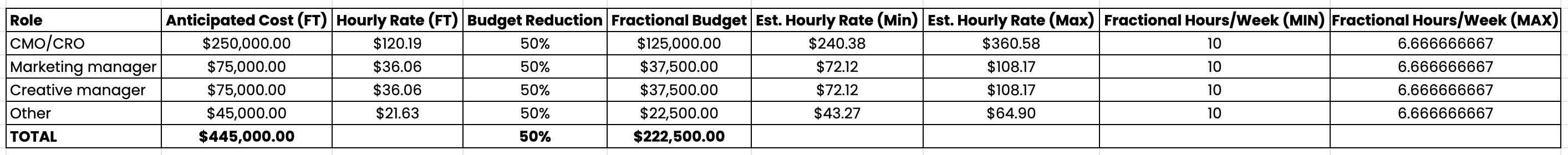 Fractional CMO Budget Calculator for Consumer Brands-1