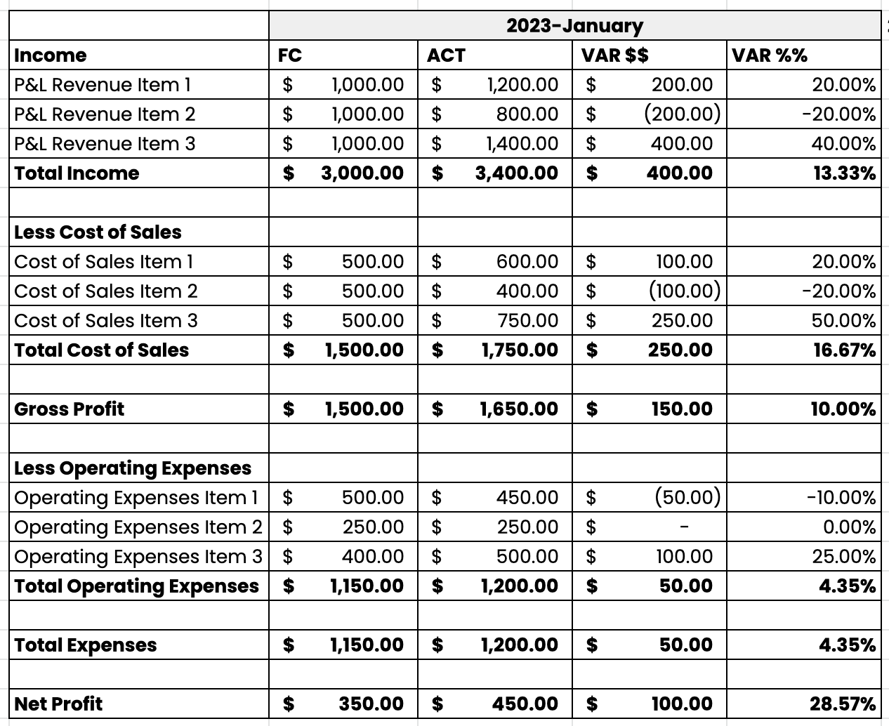 P&L Forecast Budget Variance Tracker Template